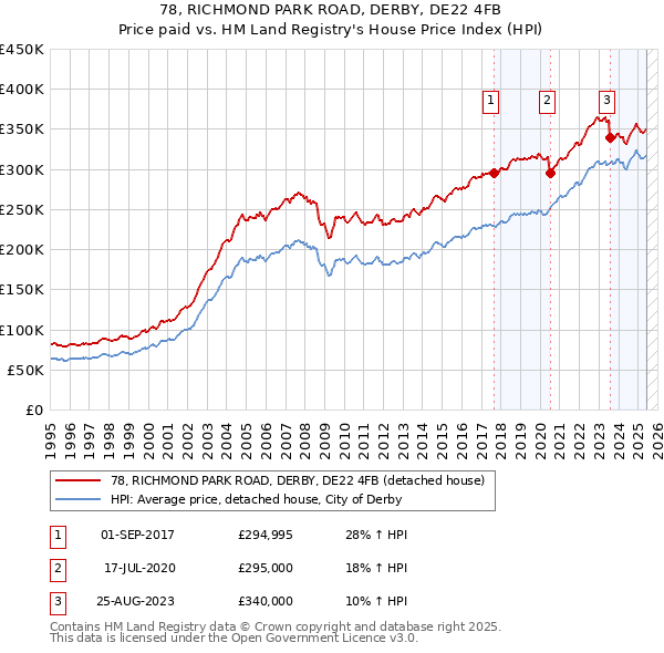 78, RICHMOND PARK ROAD, DERBY, DE22 4FB: Price paid vs HM Land Registry's House Price Index