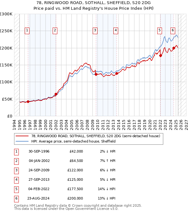 78, RINGWOOD ROAD, SOTHALL, SHEFFIELD, S20 2DG: Price paid vs HM Land Registry's House Price Index