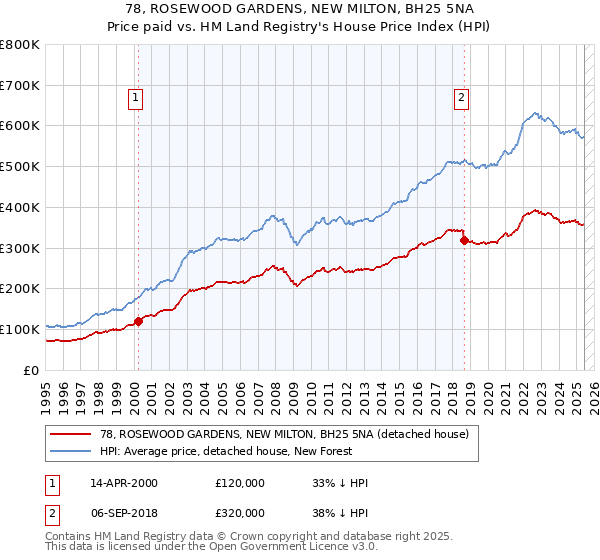 78, ROSEWOOD GARDENS, NEW MILTON, BH25 5NA: Price paid vs HM Land Registry's House Price Index