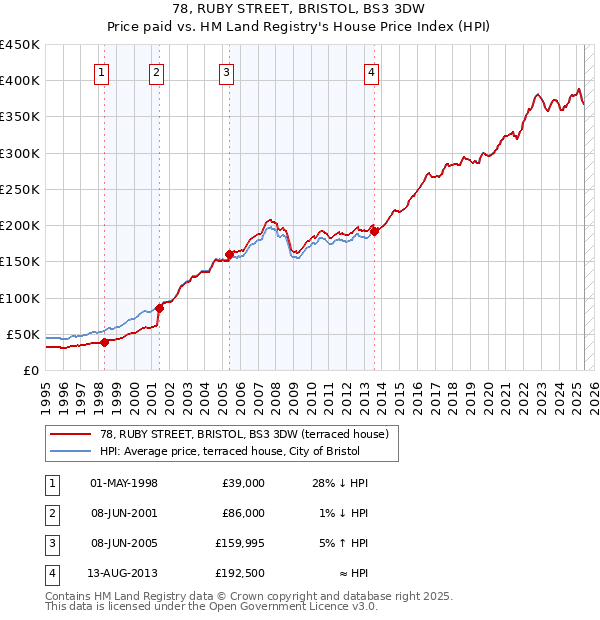 78, RUBY STREET, BRISTOL, BS3 3DW: Price paid vs HM Land Registry's House Price Index