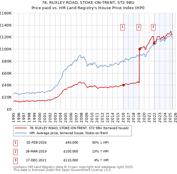 78, RUXLEY ROAD, STOKE-ON-TRENT, ST2 9BU: Price paid vs HM Land Registry's House Price Index