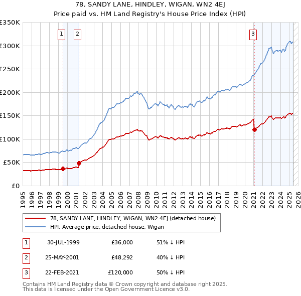 78, SANDY LANE, HINDLEY, WIGAN, WN2 4EJ: Price paid vs HM Land Registry's House Price Index