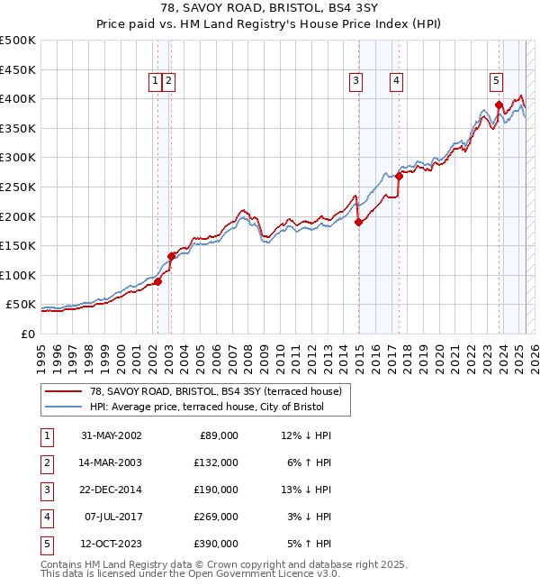 78, SAVOY ROAD, BRISTOL, BS4 3SY: Price paid vs HM Land Registry's House Price Index