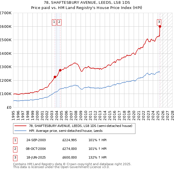 78, SHAFTESBURY AVENUE, LEEDS, LS8 1DS: Price paid vs HM Land Registry's House Price Index