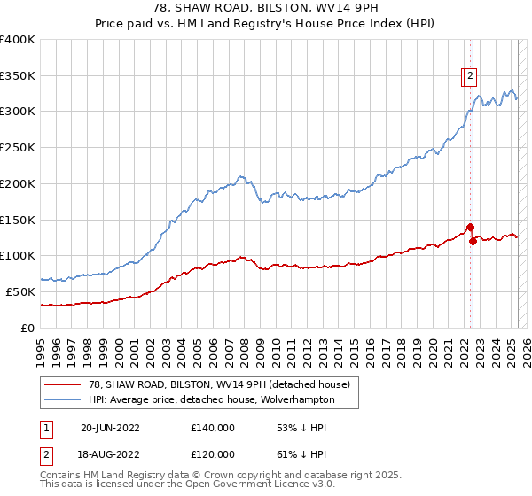 78, SHAW ROAD, BILSTON, WV14 9PH: Price paid vs HM Land Registry's House Price Index
