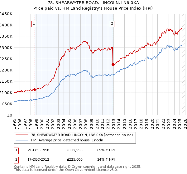 78, SHEARWATER ROAD, LINCOLN, LN6 0XA: Price paid vs HM Land Registry's House Price Index