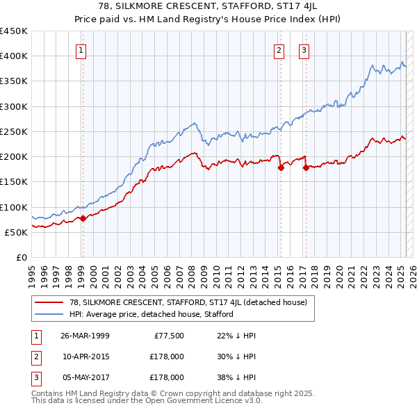 78, SILKMORE CRESCENT, STAFFORD, ST17 4JL: Price paid vs HM Land Registry's House Price Index