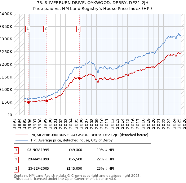 78, SILVERBURN DRIVE, OAKWOOD, DERBY, DE21 2JH: Price paid vs HM Land Registry's House Price Index