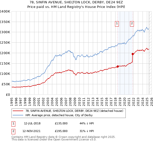 78, SINFIN AVENUE, SHELTON LOCK, DERBY, DE24 9EZ: Price paid vs HM Land Registry's House Price Index