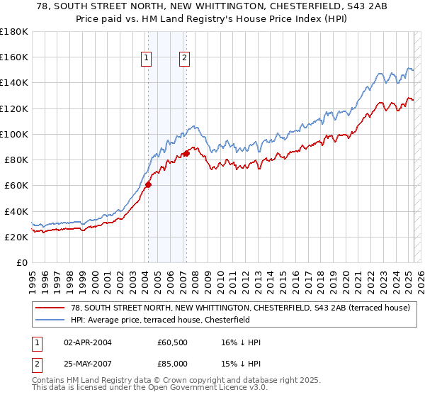 78, SOUTH STREET NORTH, NEW WHITTINGTON, CHESTERFIELD, S43 2AB: Price paid vs HM Land Registry's House Price Index