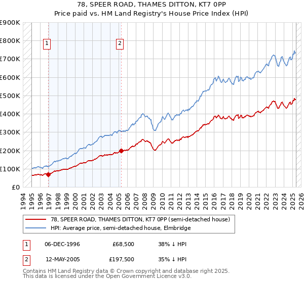 78, SPEER ROAD, THAMES DITTON, KT7 0PP: Price paid vs HM Land Registry's House Price Index