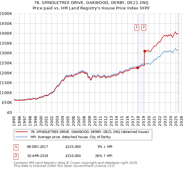 78, SPINDLETREE DRIVE, OAKWOOD, DERBY, DE21 2NQ: Price paid vs HM Land Registry's House Price Index