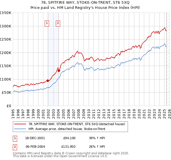 78, SPITFIRE WAY, STOKE-ON-TRENT, ST6 5XQ: Price paid vs HM Land Registry's House Price Index