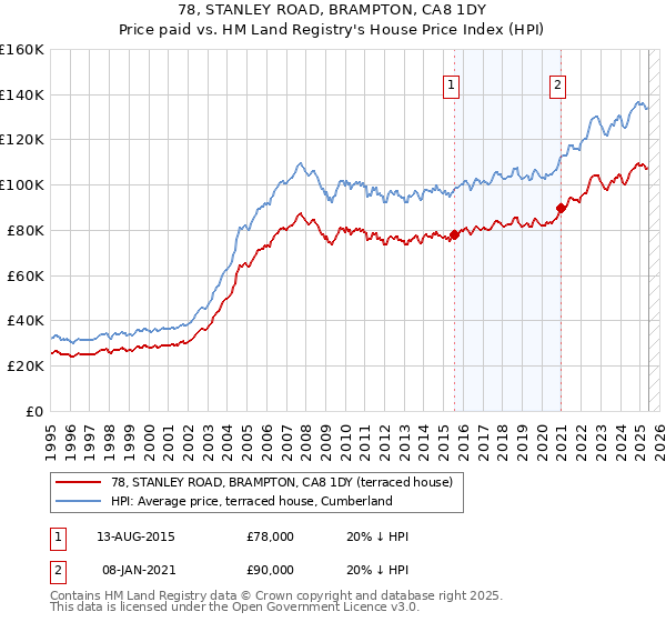 78, STANLEY ROAD, BRAMPTON, CA8 1DY: Price paid vs HM Land Registry's House Price Index