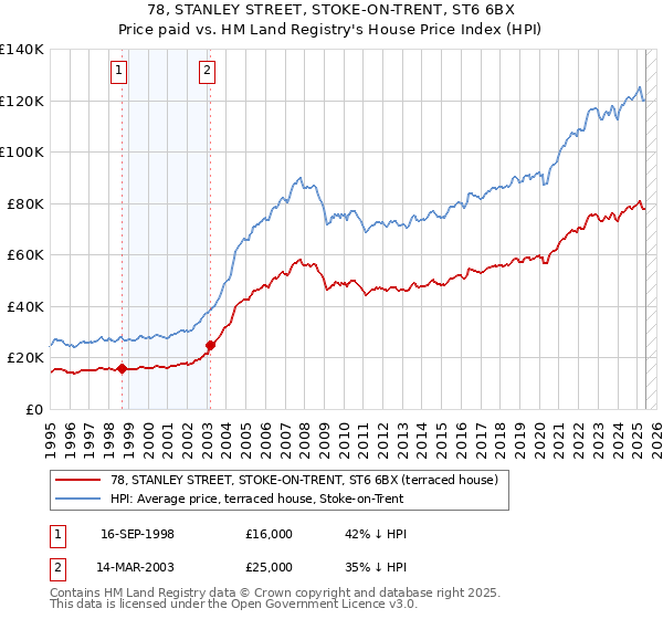 78, STANLEY STREET, STOKE-ON-TRENT, ST6 6BX: Price paid vs HM Land Registry's House Price Index