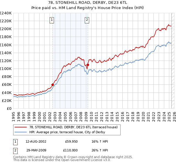 78, STONEHILL ROAD, DERBY, DE23 6TL: Price paid vs HM Land Registry's House Price Index