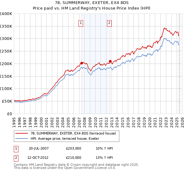 78, SUMMERWAY, EXETER, EX4 8DS: Price paid vs HM Land Registry's House Price Index