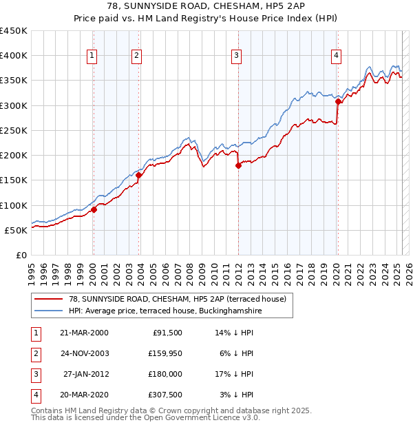 78, SUNNYSIDE ROAD, CHESHAM, HP5 2AP: Price paid vs HM Land Registry's House Price Index