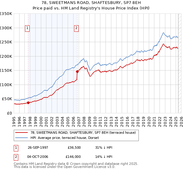 78, SWEETMANS ROAD, SHAFTESBURY, SP7 8EH: Price paid vs HM Land Registry's House Price Index