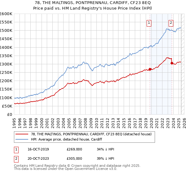 78, THE MALTINGS, PONTPRENNAU, CARDIFF, CF23 8EQ: Price paid vs HM Land Registry's House Price Index