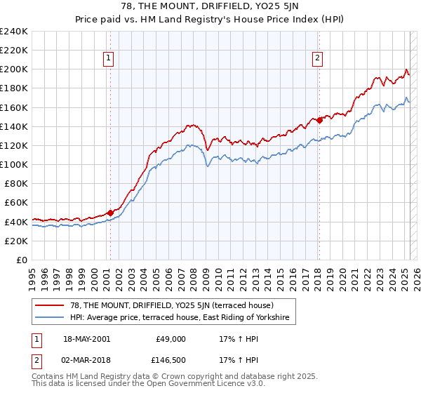 78, THE MOUNT, DRIFFIELD, YO25 5JN: Price paid vs HM Land Registry's House Price Index
