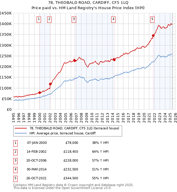 78, THEOBALD ROAD, CARDIFF, CF5 1LQ: Price paid vs HM Land Registry's House Price Index