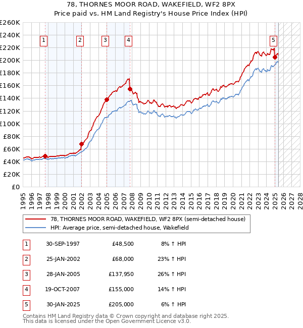 78, THORNES MOOR ROAD, WAKEFIELD, WF2 8PX: Price paid vs HM Land Registry's House Price Index