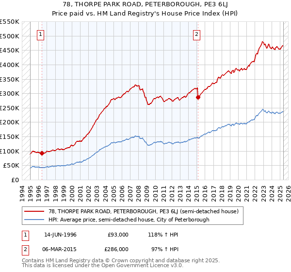 78, THORPE PARK ROAD, PETERBOROUGH, PE3 6LJ: Price paid vs HM Land Registry's House Price Index