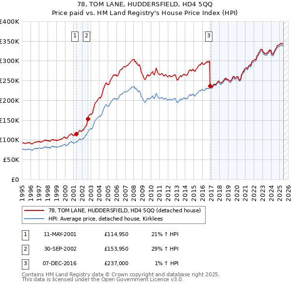 78, TOM LANE, HUDDERSFIELD, HD4 5QQ: Price paid vs HM Land Registry's House Price Index