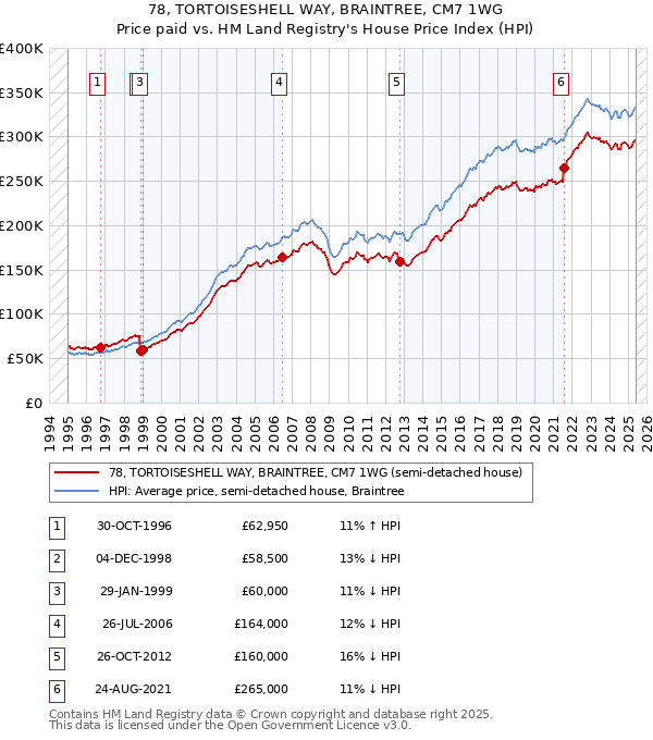 78, TORTOISESHELL WAY, BRAINTREE, CM7 1WG: Price paid vs HM Land Registry's House Price Index