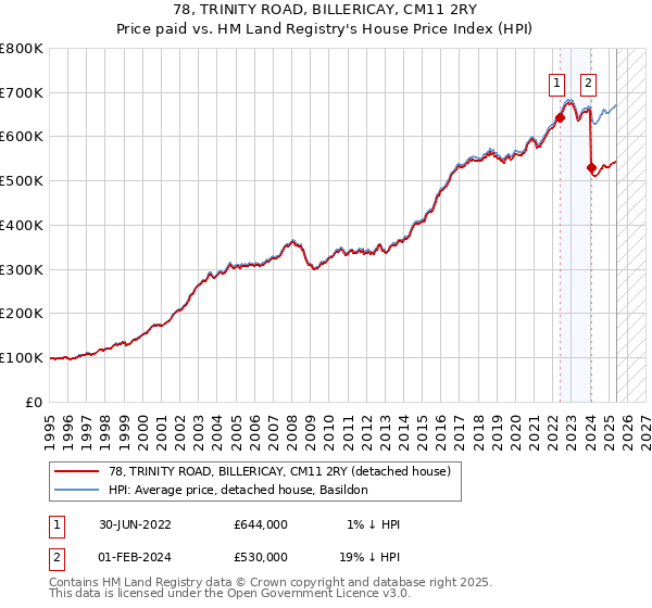 78, TRINITY ROAD, BILLERICAY, CM11 2RY: Price paid vs HM Land Registry's House Price Index