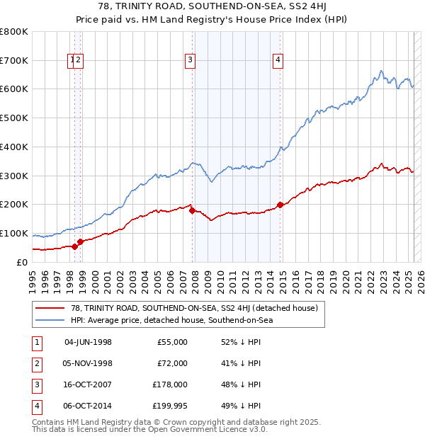 78, TRINITY ROAD, SOUTHEND-ON-SEA, SS2 4HJ: Price paid vs HM Land Registry's House Price Index