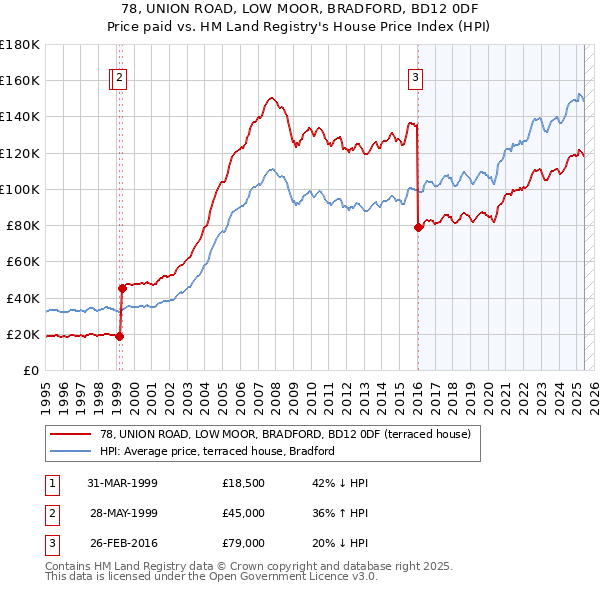 78, UNION ROAD, LOW MOOR, BRADFORD, BD12 0DF: Price paid vs HM Land Registry's House Price Index