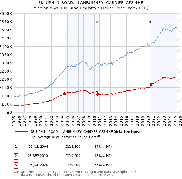 78, UPHILL ROAD, LLANRUMNEY, CARDIFF, CF3 4HE: Price paid vs HM Land Registry's House Price Index