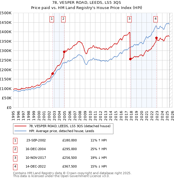 78, VESPER ROAD, LEEDS, LS5 3QS: Price paid vs HM Land Registry's House Price Index