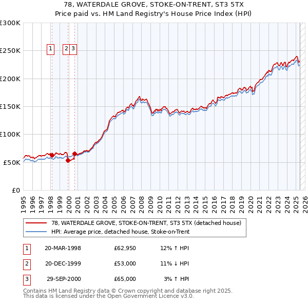 78, WATERDALE GROVE, STOKE-ON-TRENT, ST3 5TX: Price paid vs HM Land Registry's House Price Index