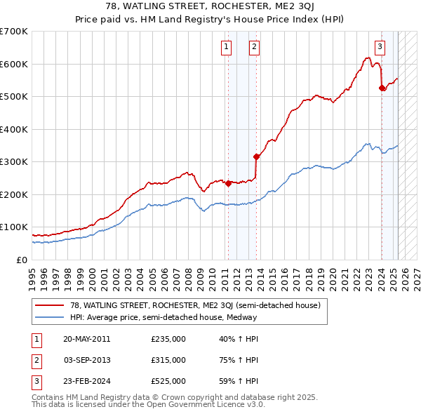 78, WATLING STREET, ROCHESTER, ME2 3QJ: Price paid vs HM Land Registry's House Price Index