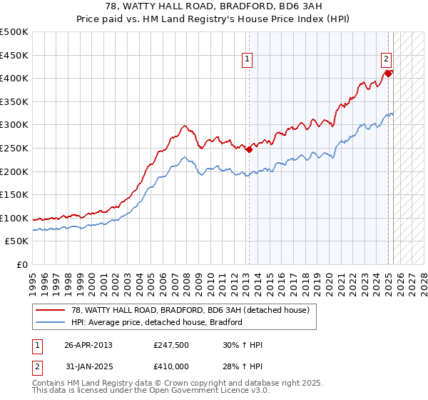 78, WATTY HALL ROAD, BRADFORD, BD6 3AH: Price paid vs HM Land Registry's House Price Index