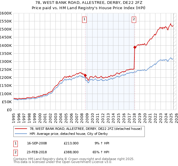 78, WEST BANK ROAD, ALLESTREE, DERBY, DE22 2FZ: Price paid vs HM Land Registry's House Price Index