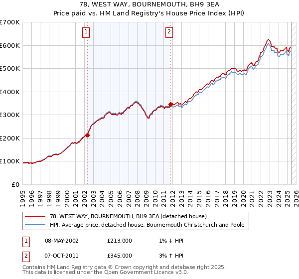 78, WEST WAY, BOURNEMOUTH, BH9 3EA: Price paid vs HM Land Registry's House Price Index