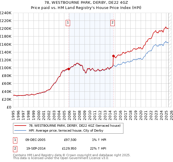 78, WESTBOURNE PARK, DERBY, DE22 4GZ: Price paid vs HM Land Registry's House Price Index