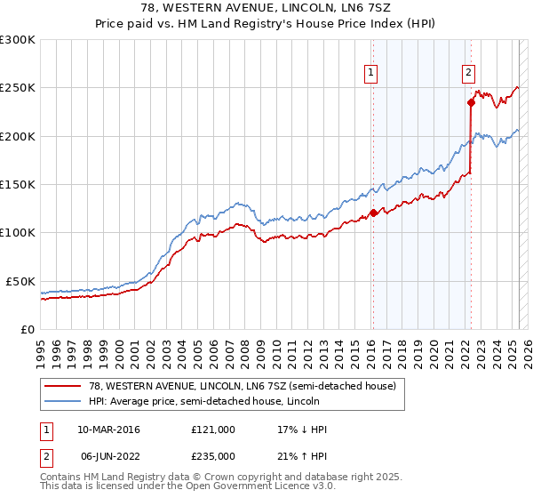 78, WESTERN AVENUE, LINCOLN, LN6 7SZ: Price paid vs HM Land Registry's House Price Index