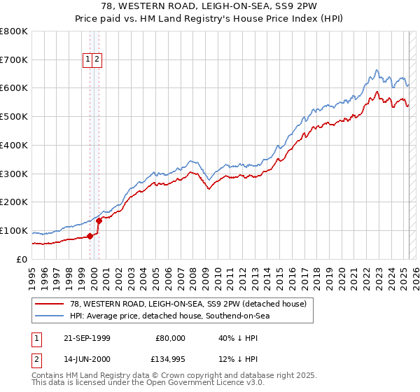 78, WESTERN ROAD, LEIGH-ON-SEA, SS9 2PW: Price paid vs HM Land Registry's House Price Index