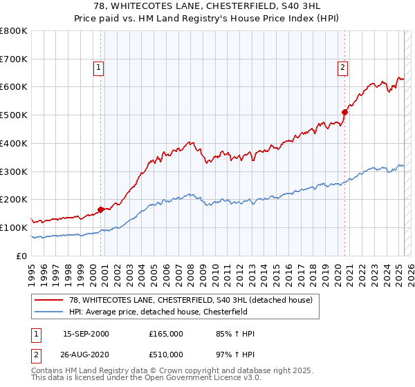 78, WHITECOTES LANE, CHESTERFIELD, S40 3HL: Price paid vs HM Land Registry's House Price Index