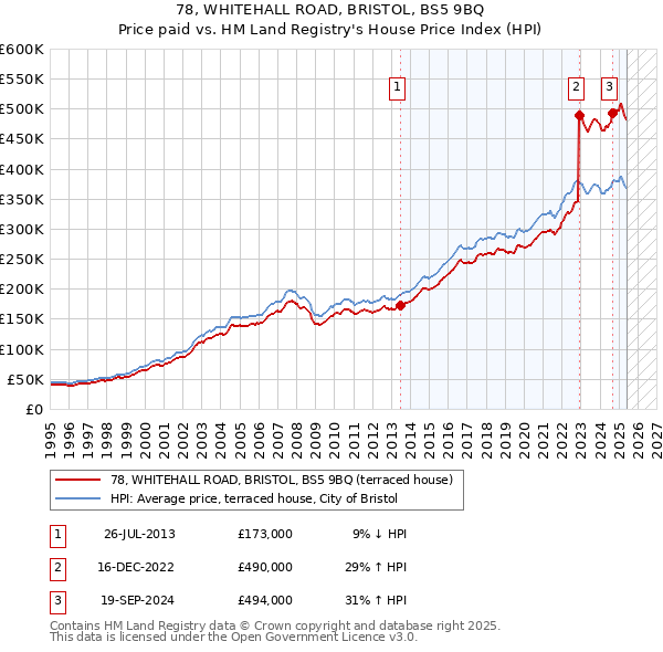 78, WHITEHALL ROAD, BRISTOL, BS5 9BQ: Price paid vs HM Land Registry's House Price Index