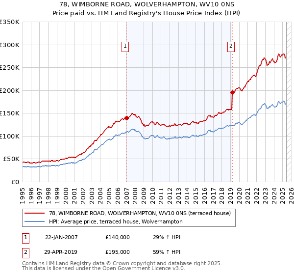 78, WIMBORNE ROAD, WOLVERHAMPTON, WV10 0NS: Price paid vs HM Land Registry's House Price Index