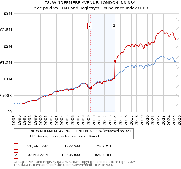 78, WINDERMERE AVENUE, LONDON, N3 3RA: Price paid vs HM Land Registry's House Price Index
