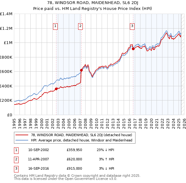78, WINDSOR ROAD, MAIDENHEAD, SL6 2DJ: Price paid vs HM Land Registry's House Price Index