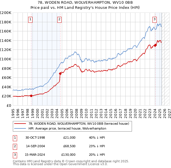 78, WODEN ROAD, WOLVERHAMPTON, WV10 0BB: Price paid vs HM Land Registry's House Price Index