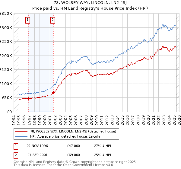 78, WOLSEY WAY, LINCOLN, LN2 4SJ: Price paid vs HM Land Registry's House Price Index